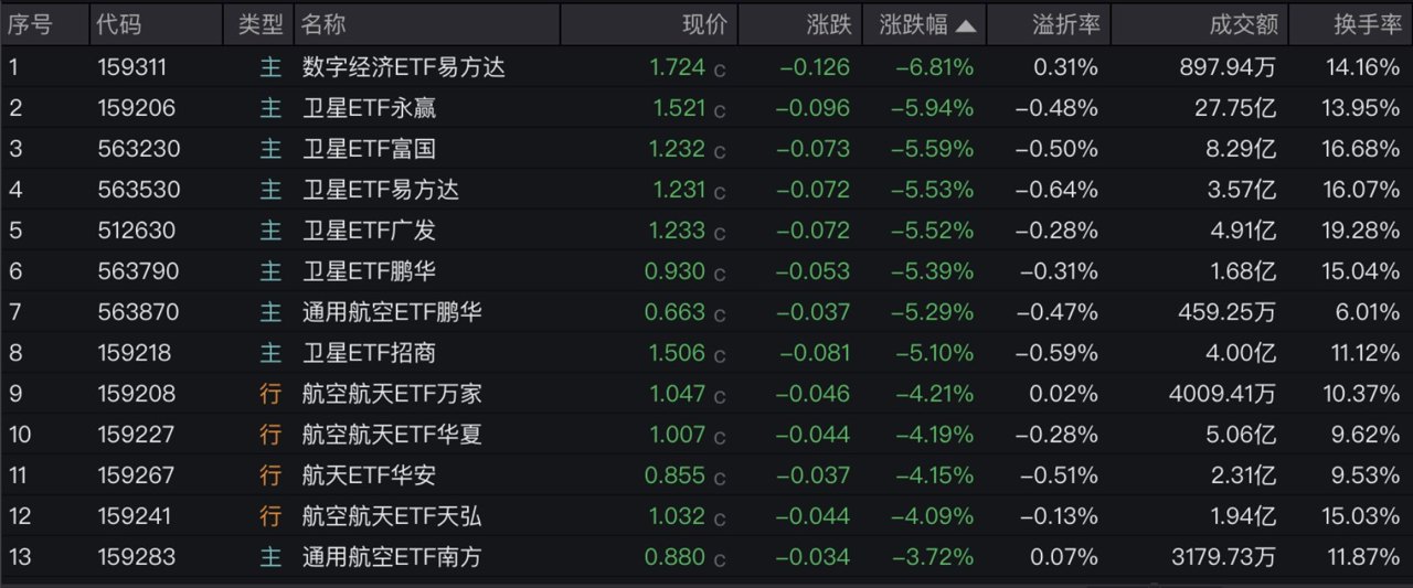 2天跌去近16%!卫星ETF怎么了