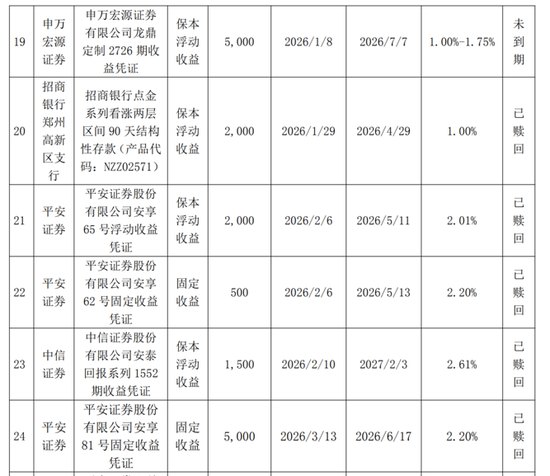 上市公司理财规模整体下降,券商理财占比上升