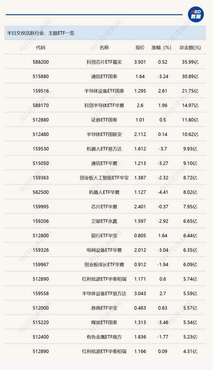 行业ETF风向标丨两主题ETF成交金额超30亿元,5只半导体材料设备ETF半日涨幅超2.5%